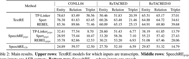 Figure 4 for Towards Relation Extraction From Speech