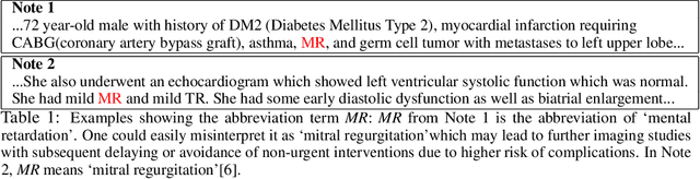 Figure 1 for A Neural Topic-Attention Model for Medical Term Abbreviation Disambiguation