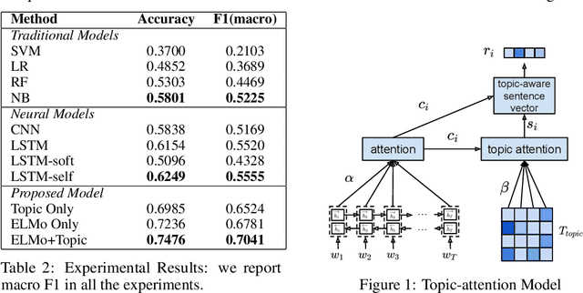 Figure 2 for A Neural Topic-Attention Model for Medical Term Abbreviation Disambiguation