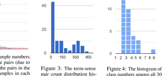 Figure 4 for A Neural Topic-Attention Model for Medical Term Abbreviation Disambiguation