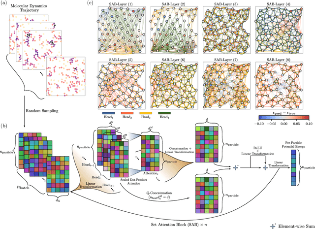 Figure 2 for A2I Transformer: Permutation-equivariant attention network for pairwise and many-body interactions with minimal featurization