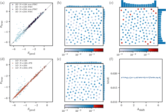 Figure 4 for A2I Transformer: Permutation-equivariant attention network for pairwise and many-body interactions with minimal featurization