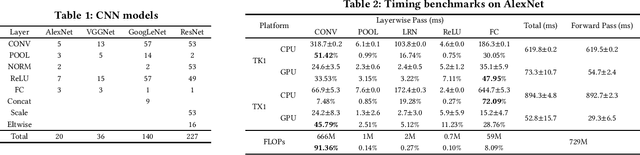 Figure 1 for Modeling the Resource Requirements of Convolutional Neural Networks on Mobile Devices