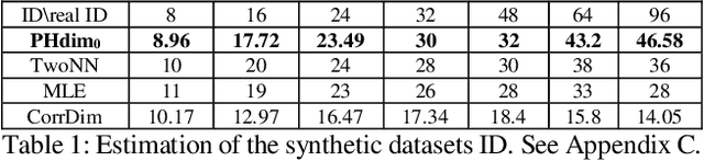 Figure 2 for Topology and geometry of data manifold in deep learning