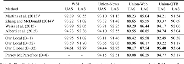 Figure 2 for Globally Normalized Transition-Based Neural Networks