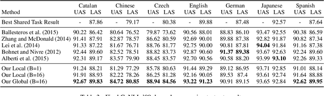 Figure 3 for Globally Normalized Transition-Based Neural Networks