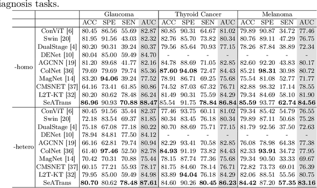 Figure 2 for SeATrans: Learning Segmentation-Assisted diagnosis model via Transformer