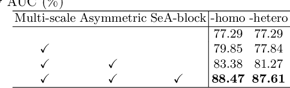 Figure 4 for SeATrans: Learning Segmentation-Assisted diagnosis model via Transformer