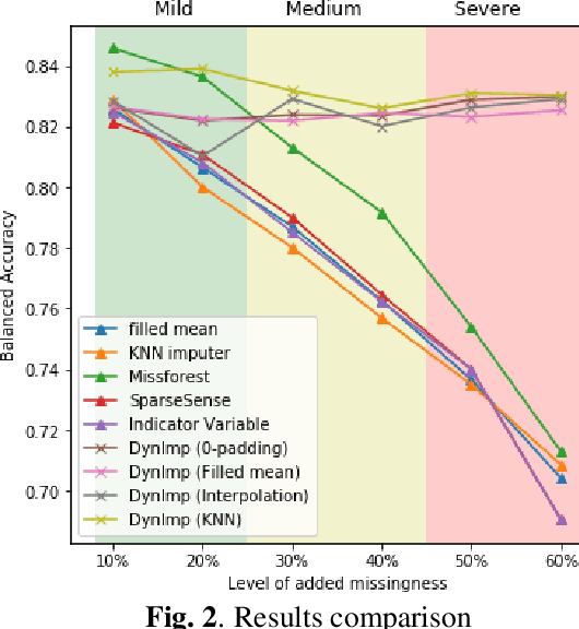 Figure 3 for DynImp: Dynamic Imputation for Wearable Sensing Data Through Sensory and Temporal Relatedness