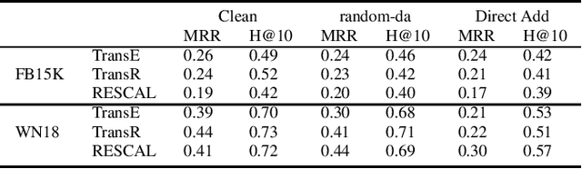 Figure 1 for Towards Data Poisoning Attack against Knowledge Graph Embedding