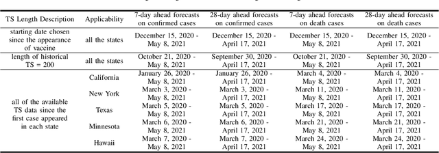 Figure 4 for Empirical Quantitative Analysis of COVID-19 Forecasting Models