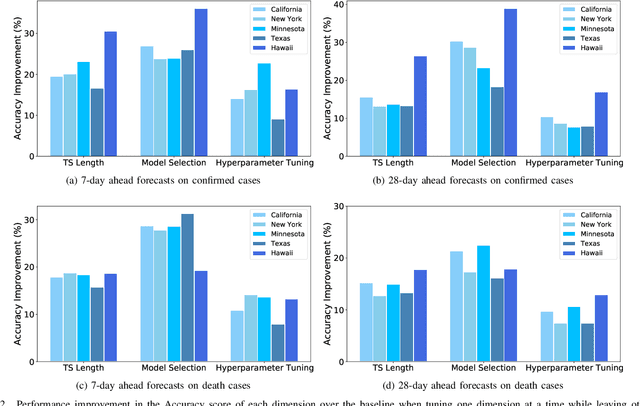 Figure 2 for Empirical Quantitative Analysis of COVID-19 Forecasting Models
