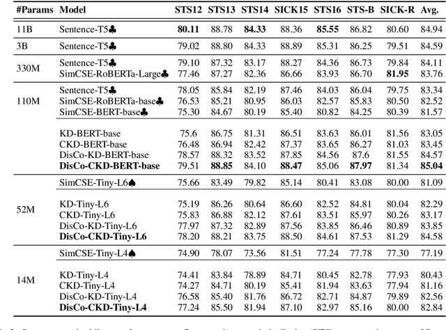 Figure 3 for DisCo: Effective Knowledge Distillation For Contrastive Learning of Sentence Embeddings