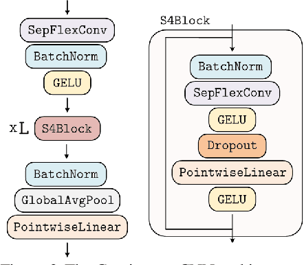 Figure 2 for Towards a General Purpose CNN for Long Range Dependencies in $\mathrm{N}$D