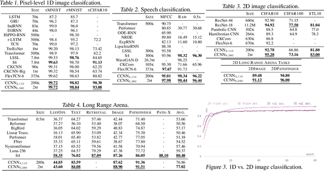 Figure 3 for Towards a General Purpose CNN for Long Range Dependencies in $\mathrm{N}$D