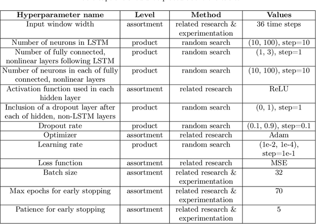 Figure 2 for Demand Forecasting using Long Short-Term Memory Neural Networks