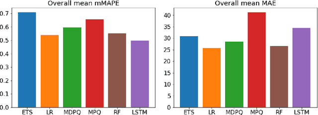Figure 3 for Demand Forecasting using Long Short-Term Memory Neural Networks