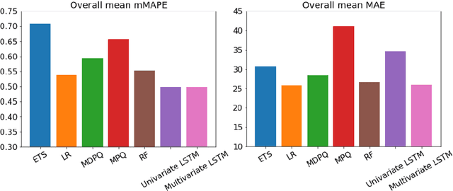 Figure 4 for Demand Forecasting using Long Short-Term Memory Neural Networks