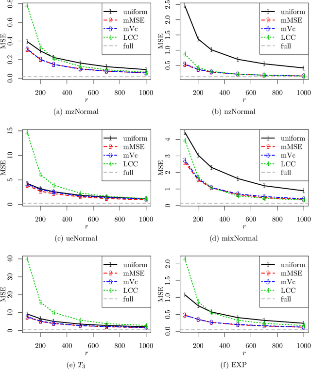 Figure 3 for Optimal Subsampling for Large Sample Logistic Regression