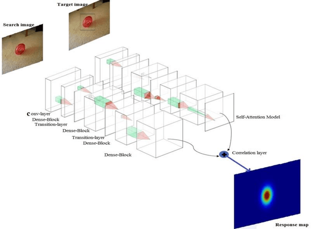 Figure 1 for DensSiam: End-to-End Densely-Siamese Network with Self-Attention Model for Object Tracking