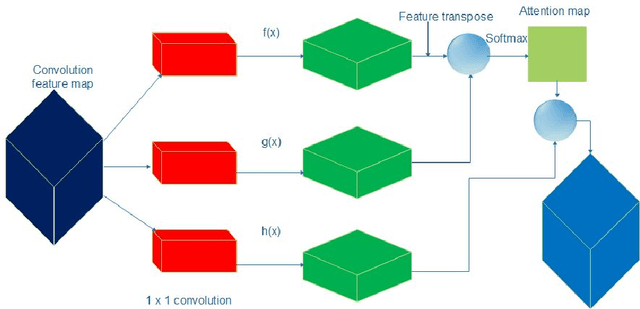 Figure 4 for DensSiam: End-to-End Densely-Siamese Network with Self-Attention Model for Object Tracking