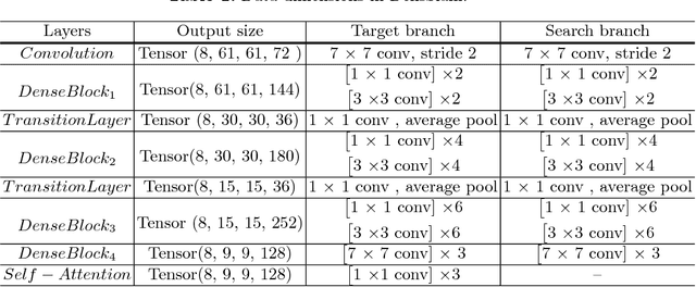 Figure 2 for DensSiam: End-to-End Densely-Siamese Network with Self-Attention Model for Object Tracking