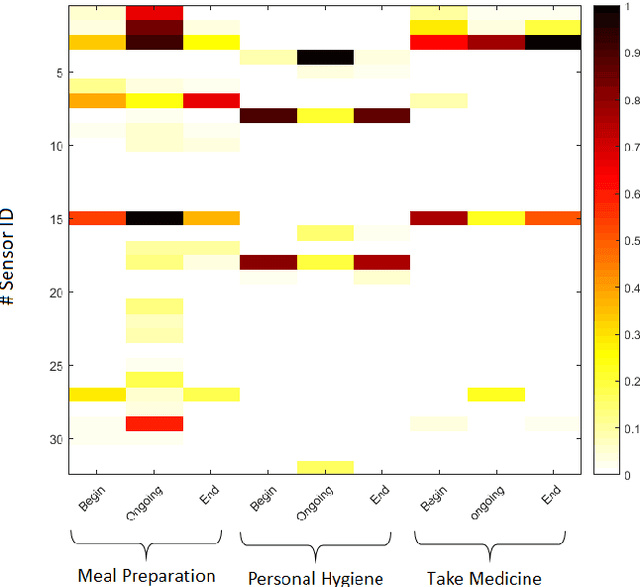 Figure 3 for Online Human Activity Recognition Employing Hierarchical Hidden Markov Models