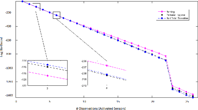 Figure 4 for Online Human Activity Recognition Employing Hierarchical Hidden Markov Models