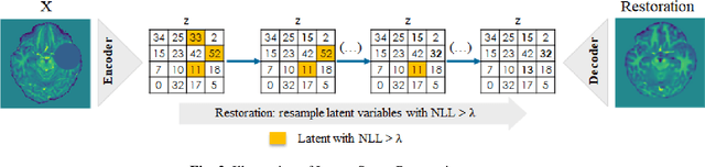 Figure 3 for Anomaly detection through latent space restoration using vector-quantized variational autoencoders