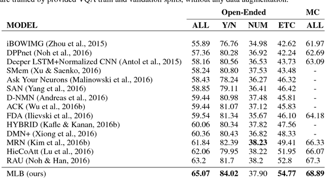 Figure 2 for Hadamard Product for Low-rank Bilinear Pooling