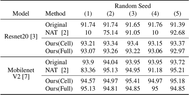 Figure 4 for Differentiable Neural Architecture Transformation for Reproducible Architecture Improvement