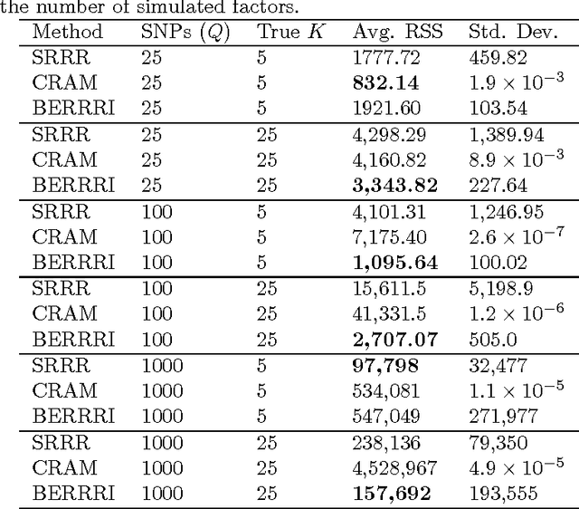 Figure 2 for Nonparametric Reduced-Rank Regression for Multi-SNP, Multi-Trait Association Mapping