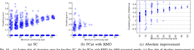 Figure 2 for Clustering and Community Detection with Imbalanced Clusters