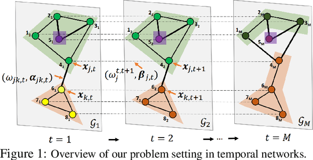 Figure 1 for DANR: Discrepancy-aware Network Regularization