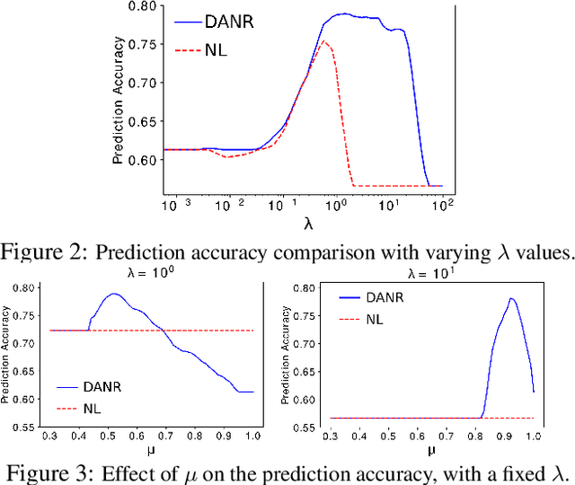 Figure 3 for DANR: Discrepancy-aware Network Regularization