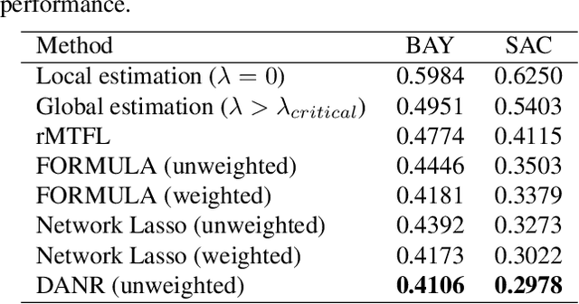 Figure 2 for DANR: Discrepancy-aware Network Regularization