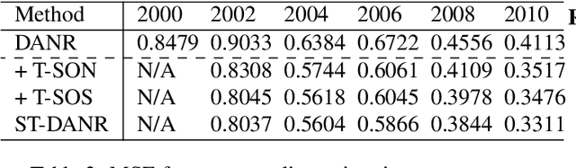 Figure 4 for DANR: Discrepancy-aware Network Regularization