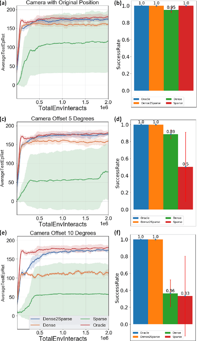 Figure 4 for Balance Between Efficient and Effective Learning: Dense2Sparse Reward Shaping for Robot Manipulation with Environment Uncertainty