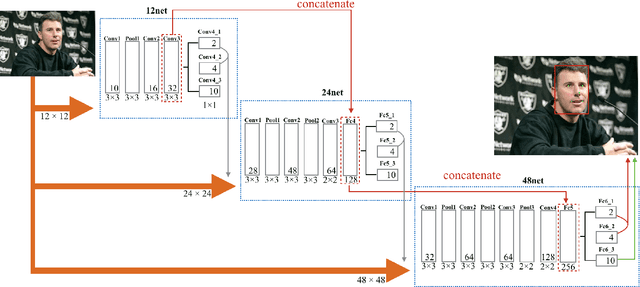 Figure 3 for Improved Face Detection and Alignment using Cascade Deep Convolutional Network