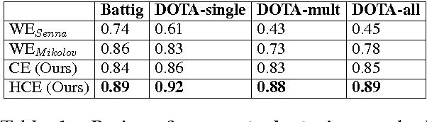 Figure 2 for Joint Embeddings of Hierarchical Categories and Entities