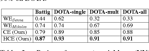 Figure 4 for Joint Embeddings of Hierarchical Categories and Entities