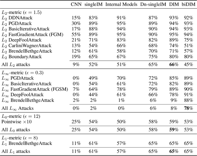 Figure 4 for Denoised Internal Models: a Brain-Inspired Autoencoder against Adversarial Attacks