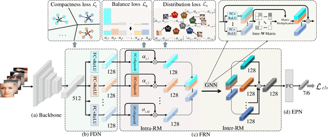 Figure 3 for Feature Decomposition and Reconstruction Learning for Effective Facial Expression Recognition
