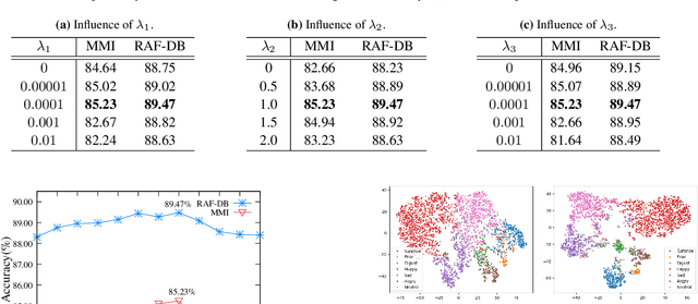 Figure 2 for Feature Decomposition and Reconstruction Learning for Effective Facial Expression Recognition