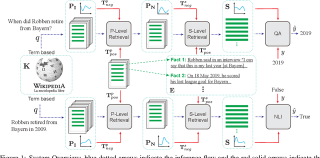 Figure 1 for Revealing the Importance of Semantic Retrieval for Machine Reading at Scale