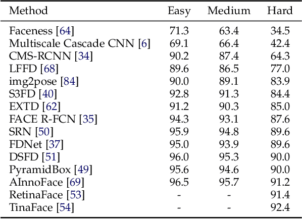 Figure 2 for Going Deeper Into Face Detection: A Survey