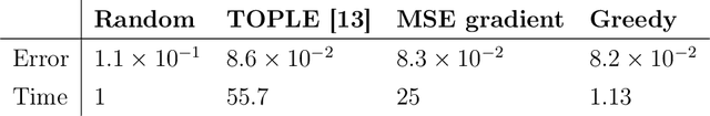 Figure 4 for Online greedy identification of linear dynamical systems