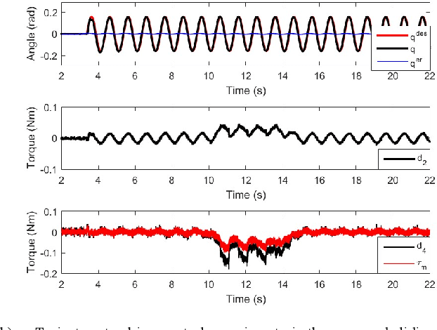 Figure 3 for A Sliding Mode Force and Position Controller Synthesis for Series Elastic Actuators