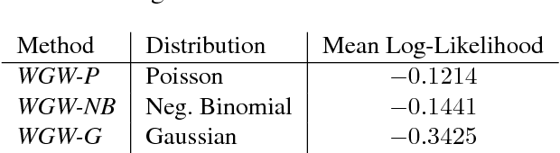 Figure 2 for What Goes Where: Predicting Object Distributions from Above