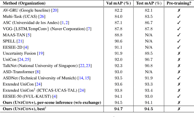 Figure 2 for UniCon+: ICTCAS-UCAS Submission to the AVA-ActiveSpeaker Task at ActivityNet Challenge 2022